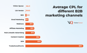 What is the Average Cost Per Lead for Different Marketing Channels in 2025? Cost Per Lead for Different Marketing Channels