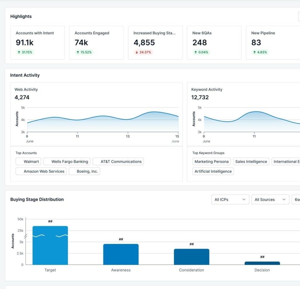 6sense Dashboard - How to Ensure Data Security in Lead Generation Processes