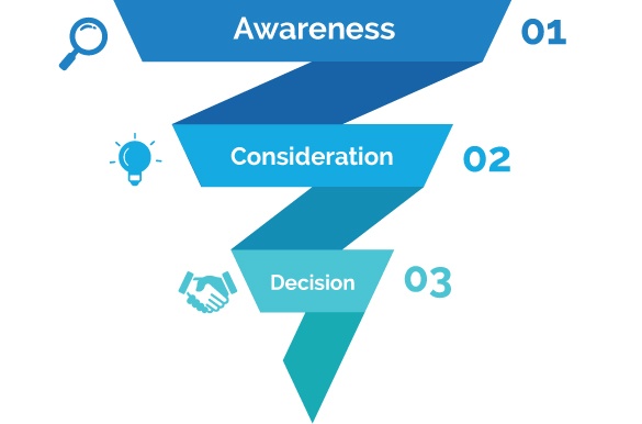 What is Lead Generation - Sales Funnel