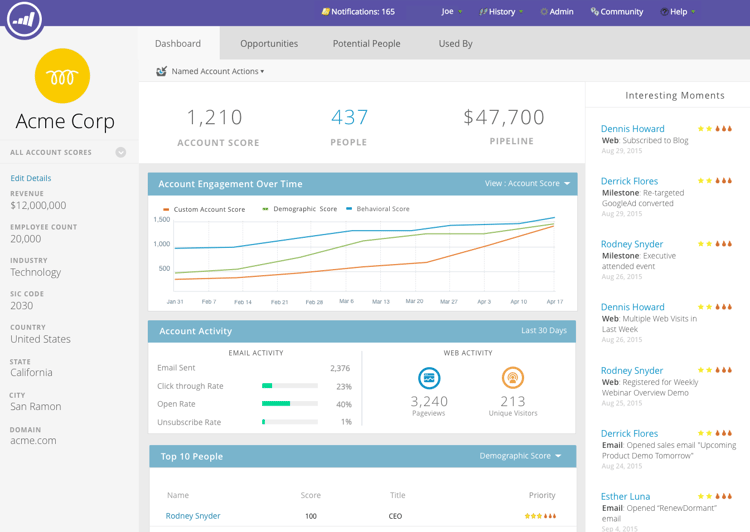 Marketo Dashboard